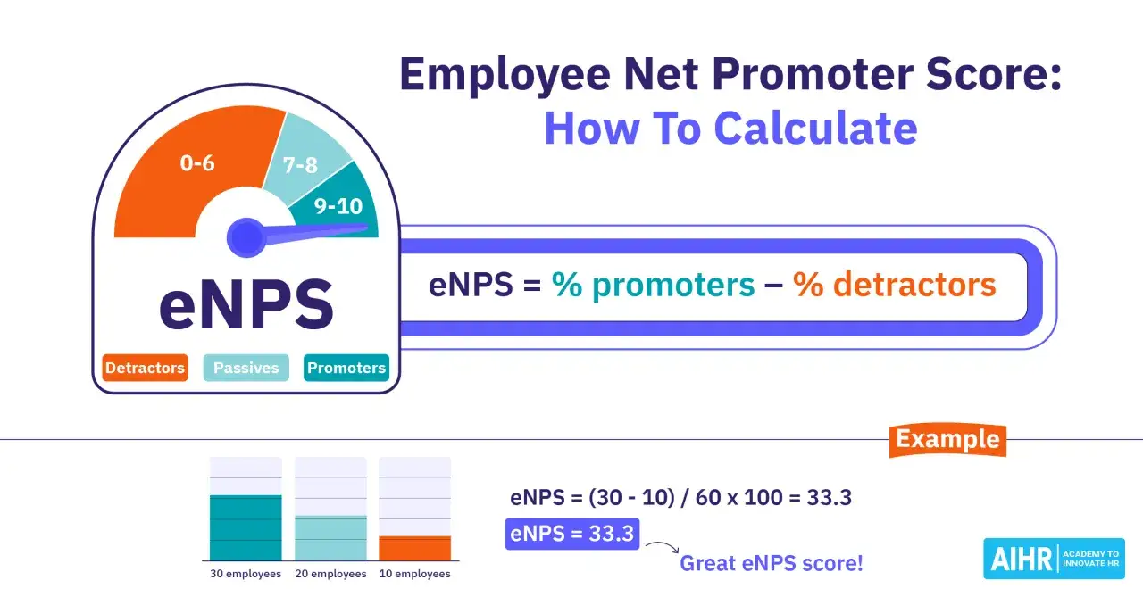 Grafik erkl&auml;rt die eNPS Bedeutung: Berechnung des Employee Net Promoter Scores mit Formel und Beispiel. Ein guter eNPS Score ist 33.3.