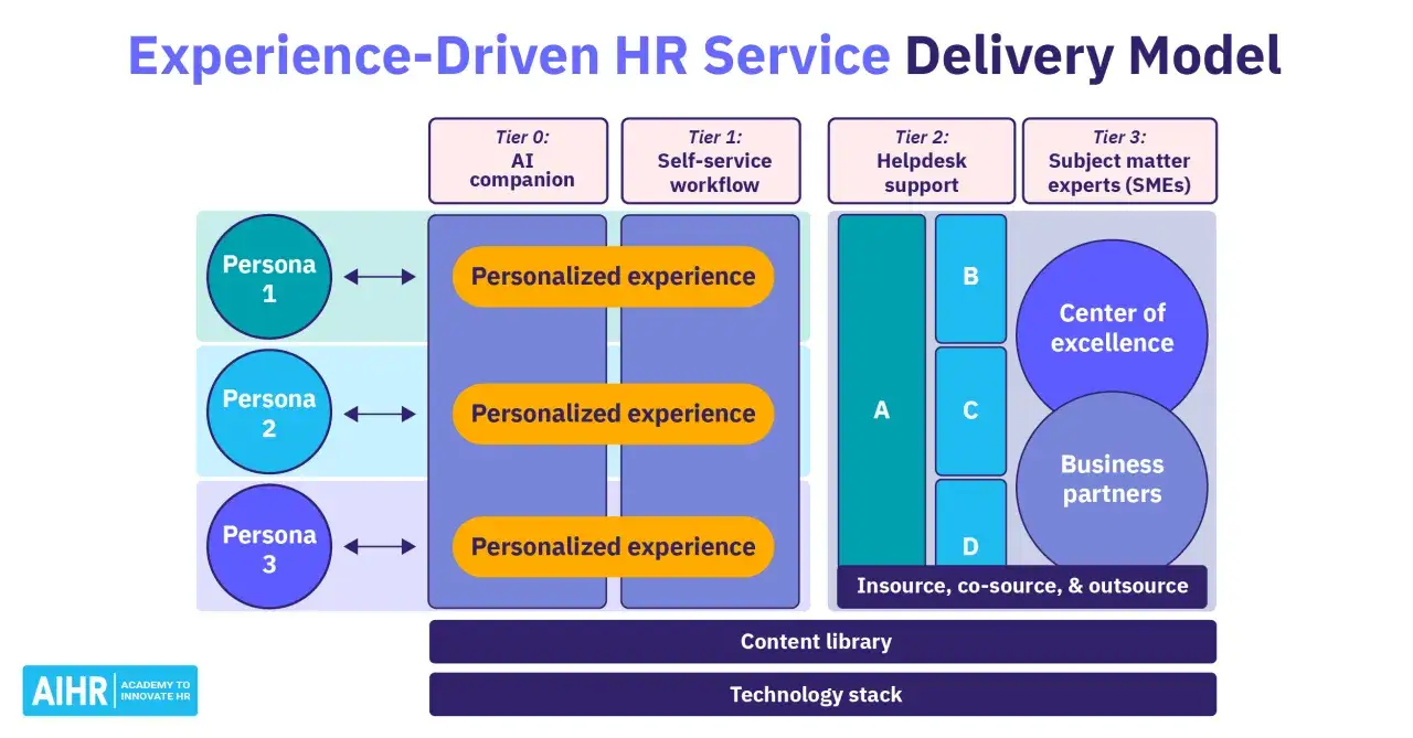 Das Experience-Driven HR Service Delivery Model zeigt Personas, personalisierte Erlebnisse und verschiedene Service-Tiers.