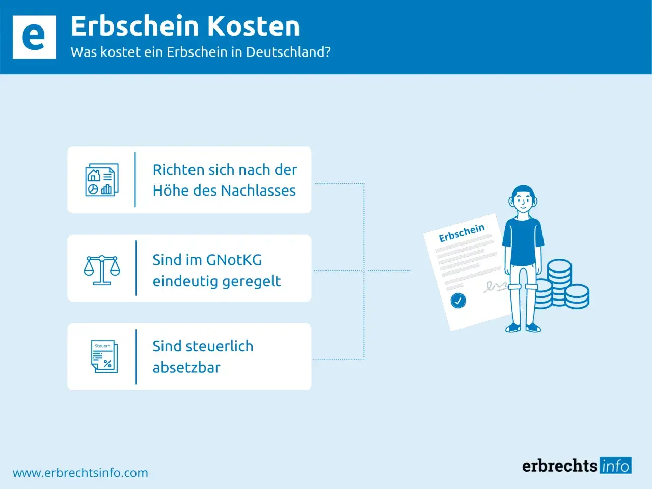 Die Kosten eines Erbscheins richten sich nach dem Nachlasswert. Sie sind gesetzlich geregelt und steuerlich absetzbar.