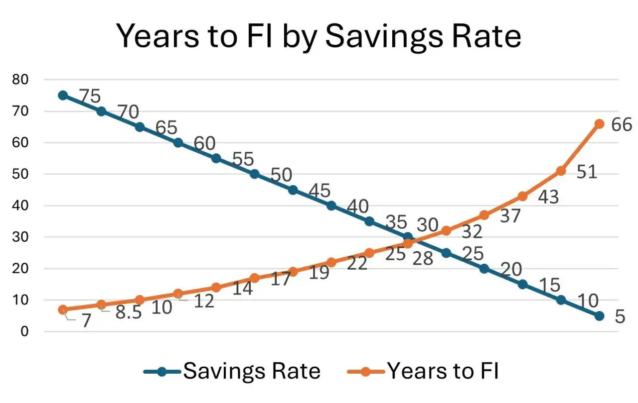 Grafik zeigt, wie die Sparquote die Jahre bis zur finanziellen Freiheit beeinflusst. H&ouml;here Sparquoten verk&uuml;rzen die Zeit bis zur finanziellen Freiheit erheblich.