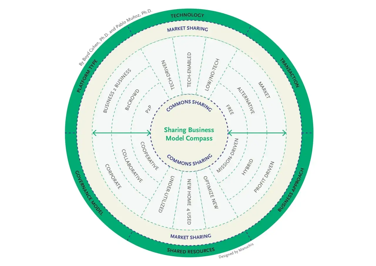 Sharing Business Model Compass: Ein Diagramm, das verschiedene Ans&auml;tze f&uuml;r sharing economy unternehmen aufzeigt, wie Markt- und Commons-Sharing, Plattformtypen und Gesch&auml;ftsmodelle.