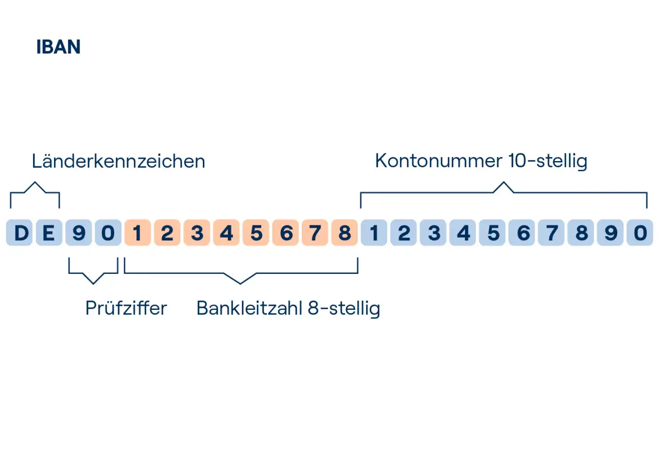 IBAN-Struktur: L&auml;nderkennzeichen DE, Pr&uuml;fziffer 90, Bankleitzahl 8-stellig 12345678, Kontonummer 10-stellig 1234567890.