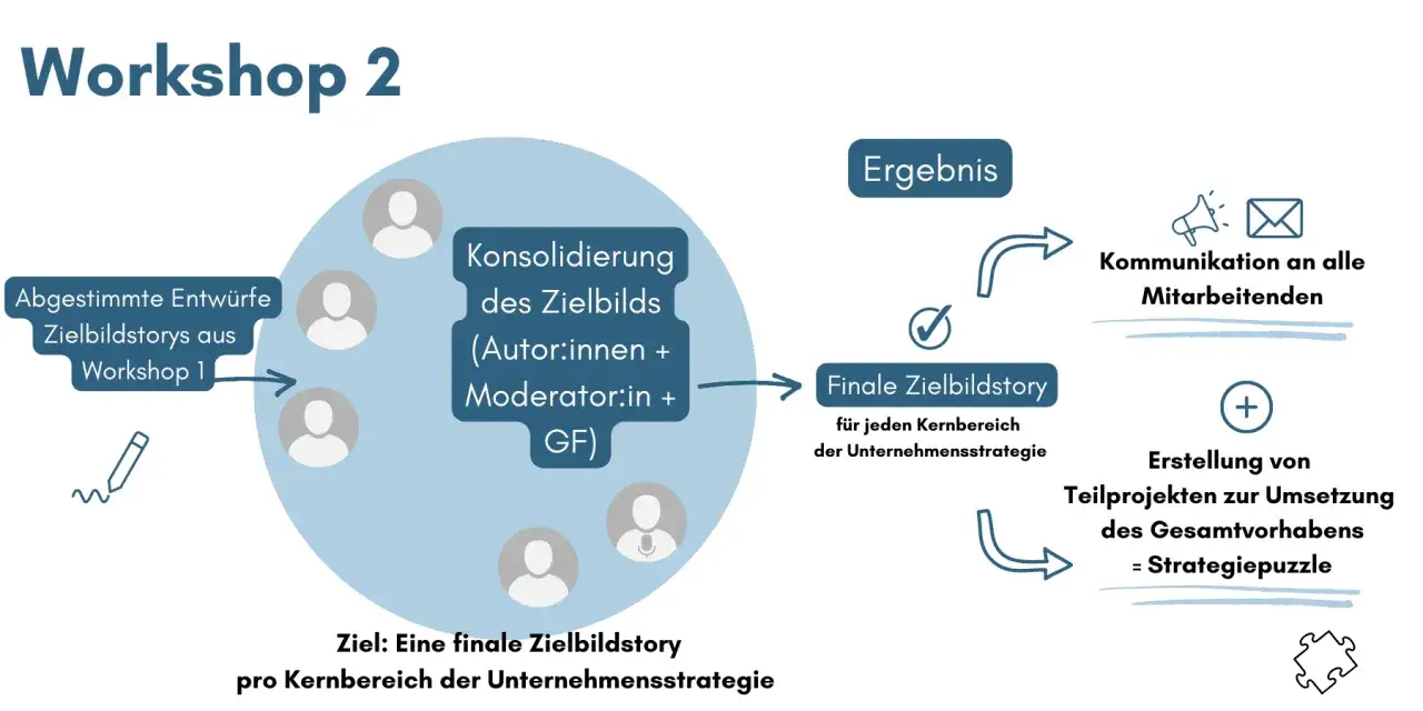 Workshop 2: Konsolidierung von Zielbildentw&uuml;rfen zur finalen Zielbildstory, die die Unternehmensziele definiert und als Strategiepuzzle umgesetzt wird.