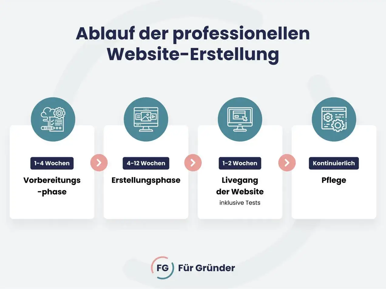 Der Ablauf der professionellen Website-Erstellung: Vorbereitung, Erstellung, Livegang & Pflege.