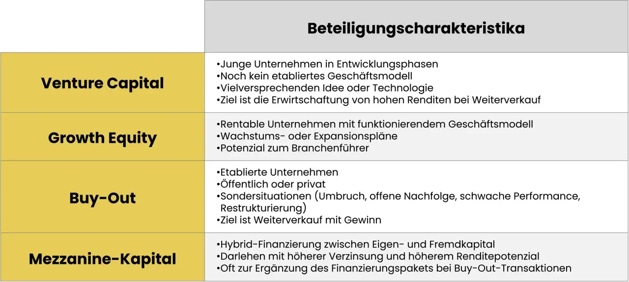 Tabelle zeigt Beteiligungscharakteristika: Venture Capital, Growth Equity, Buy-Out, Mezzanine-Kapital. Ein Anbieter investiert hier je nach Phase.
