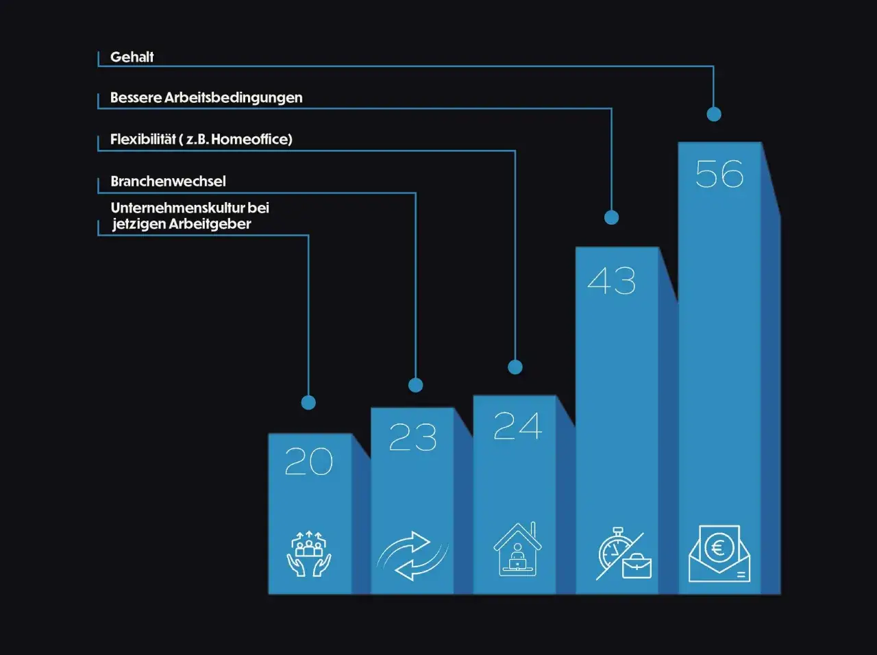Balkendiagramm zeigt, welche Faktoren bei der Wahl des Arbeitgebers wichtig sind. Gehalt, Arbeitsbedingungen, Flexibilit&auml;t, Branchenwechsel und Unternehmenskultur sind die Schl&uuml;ssel f&uuml;r erfolgreiche recruitment strategies.