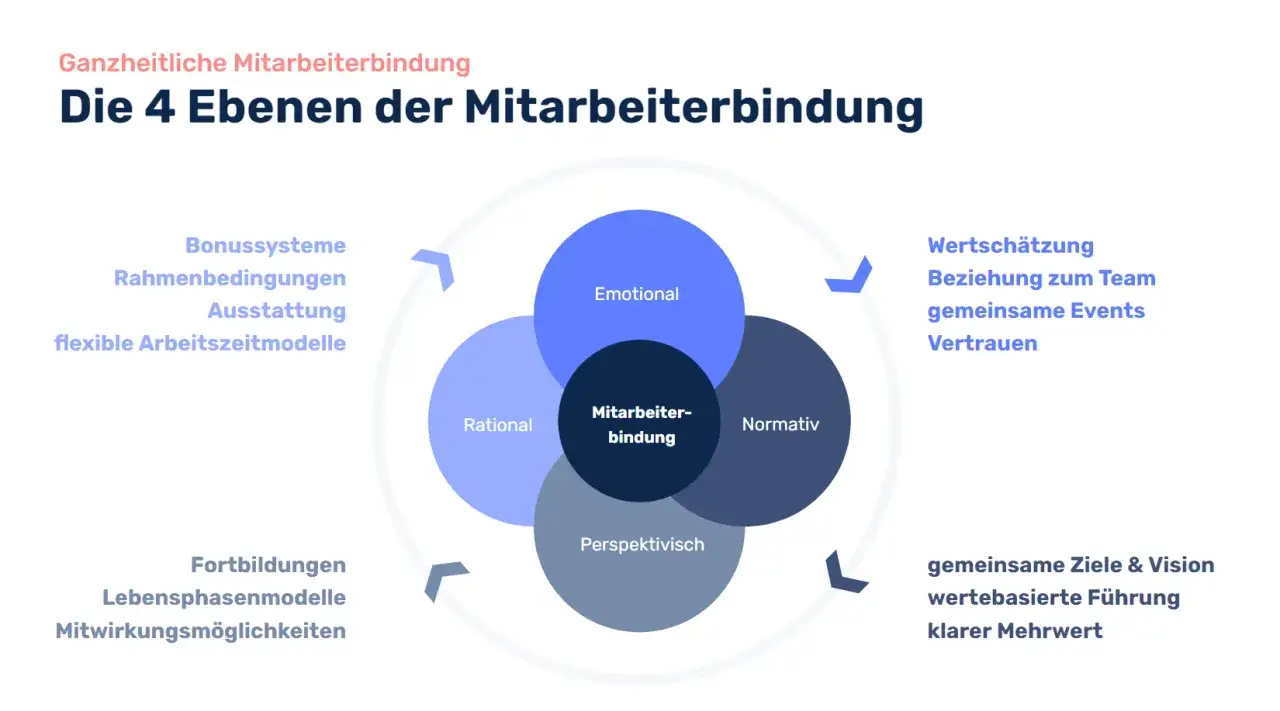 Ganzheitliche Mitarbeiterbindung: 4 Ebenen (Rational, Emotional, Normativ, Perspektivisch) mit Beispielen wie flexible Arbeitszeitmodelle, Wertschätzung, Fortbildungen.