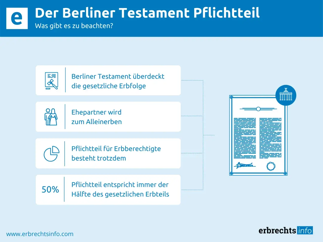 Das Berliner Testament regelt die Erbfolge, macht den Ehepartner zum Alleinerben, aber der Pflichtteil bleibt bestehen.