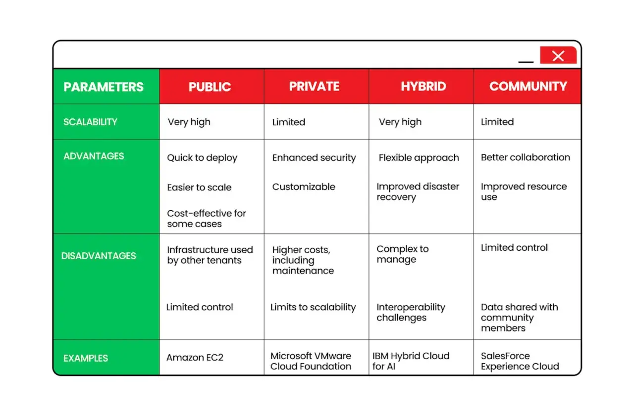 Vergleichstabelle verschiedener Cloud-Modelle: Public, Private, Hybrid, Community. Zeigt Parameter, Vorteile, Nachteile und Beispiele f&uuml;r jedes service delivery model.