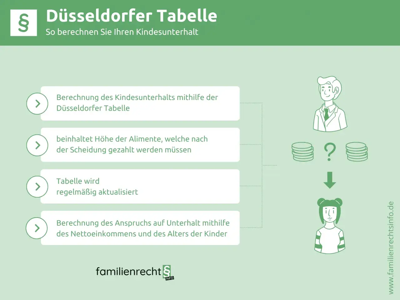 Die D&uuml;sseldorfer Tabelle hilft bei der Berechnung von Kindesunterhalt. Sie zeigt, wie viel Alimente nach einer Scheidung gezahlt werden m&uuml;ssen.