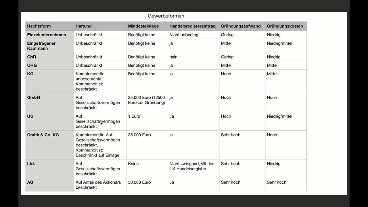 Tabelle vergleicht Gewerbeformen: UG (haftungsbeschr&auml;nkt) mit 1 Euro Stammkapital, geringem Gr&uuml;ndungsaufwand und niedrigen/mittleren Gr&uuml;ndungskosten.