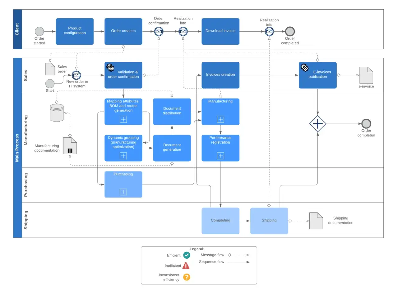 Prozessdiagramm zeigt die Automatisierung von Prozessen, von der Auftragserstellung bis zur Rechnungsstellung und Auslieferung.