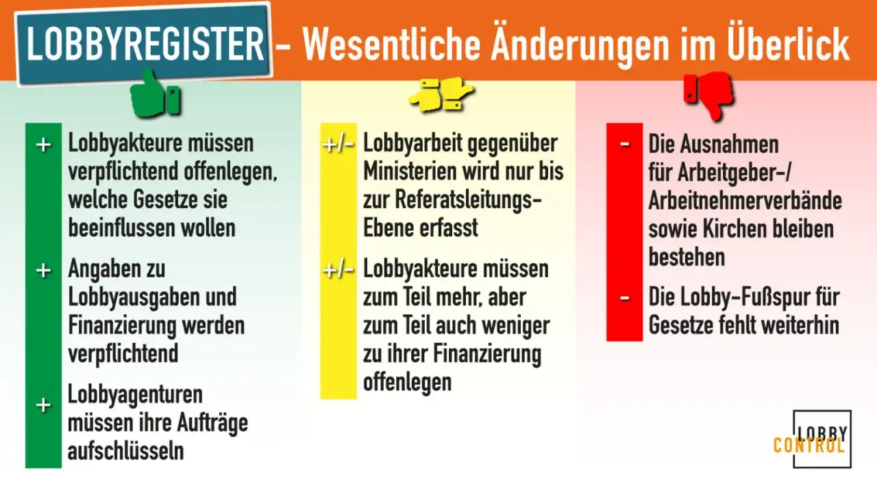 &Uuml;bersicht &uuml;ber &Auml;nderungen im Lobbyregister: Mehr Transparenz bei Lobbyismus in Deutschland, aber Ausnahmen bleiben bestehen.