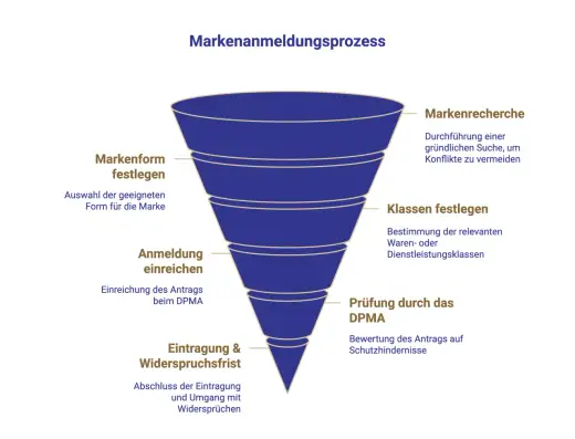 Markenanmeldung in Deutschland - Ablauf, Kosten und Klassen