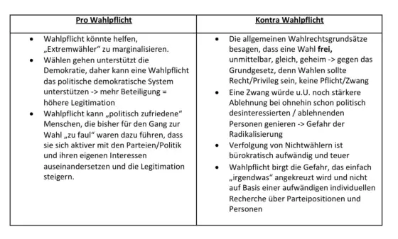 Wahlpflicht in Deutschland - mehr Beteiligung oder zu viel Zwang?