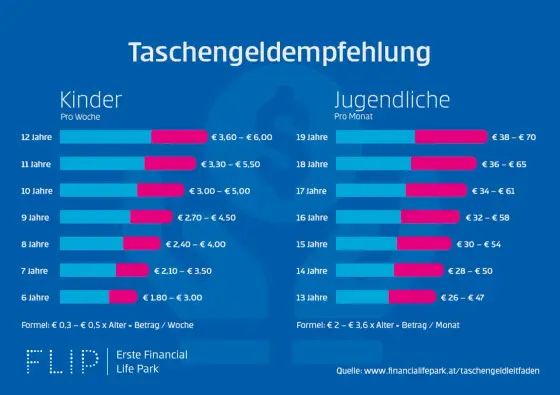 Taschengeldtabelle für Kinder - so viel passt je nach Alter