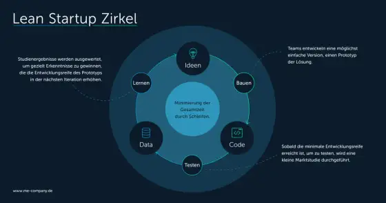 Lean Startup für Gründer - Ideen früh testen statt raten