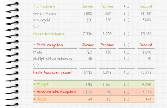 Umzugskosten richtig planen - was wirklich ins Budget gehört