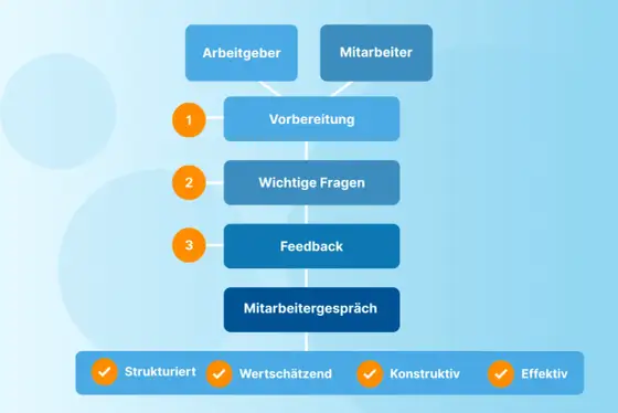 Mitarbeiterleistung fair bewerten und gezielt verbessern