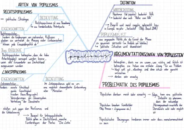 Mindmap erklärt: Populismus, seine Arten (Rechts- und Linkspopulismus), Definition und Argumentationslinien. AfD-Populismus wird hier nicht direkt genannt, aber die Mechanismen sind erkennbar.