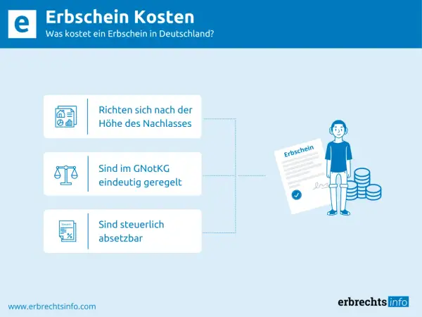 Die Kosten eines Erbscheins richten sich nach dem Nachlasswert. Sie sind gesetzlich geregelt und steuerlich absetzbar.
