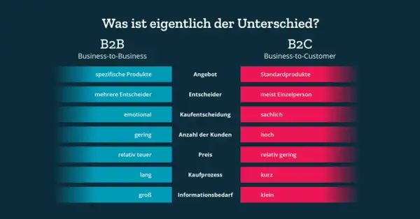 Gegenüberstellung von B2B und B2C: B2B-Produkte sind spezifisch, B2C-Produkte Standard. B2B hat mehr Entscheider, B2C meist Einzelpersonen.