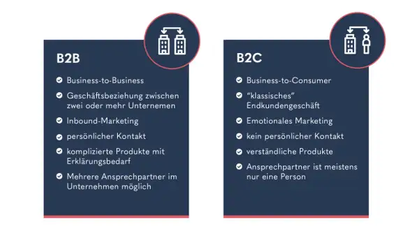 Gegenüberstellung von B2B (Business-to-Business) und B2C. B2B betont Geschäftsbeziehungen, Inbound-Marketing und persönliche Kontakte.
