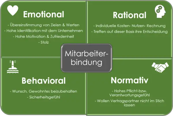 Vier Säulen der Mitarbeiterbindung: Emotional, Rational, Behavioral, Normativ. Wichtige Aspekte für employee retention deutsch.