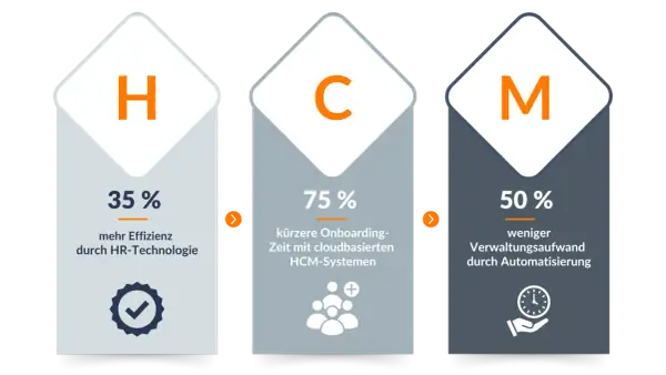 Drei Säulen zeigen Vorteile von HCM-Systemen: 35% mehr Effizienz, 75% kürzere Onboarding-Zeit, 50% weniger Verwaltungsaufwand.