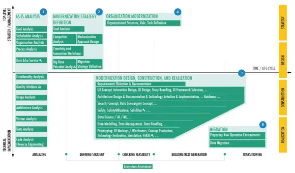 Diagramm zur Modernisierung von Legacy-Systemen: Analyse, Strategie, Design, Konstruktion und Migration.