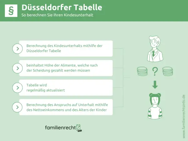 Die Düsseldorfer Tabelle hilft bei der Berechnung des Kindesunterhalts. Sie zeigt, wie viel Alimente nach einer Scheidung gezahlt werden müssen.