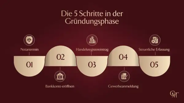 Die 5 Schritte, um eine GmbH anzumelden: Notartermin, Bankkonto, Handelsregister, Gewerbeanmeldung, Steuerliche Erfassung.