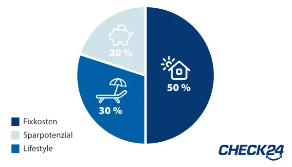 Kreisdiagramm zeigt die 50 30 20 Regel: 50% Fixkosten, 30% Lifestyle, 20% Sparpotenzial.