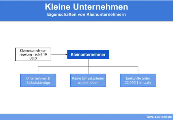 Diagramm erklärt die Kleinunternehmerregelung: Kleinunternehmer sind Unternehmer & Selbstständige mit Einkünften unter 22.000 €/Jahr, denen keine Umsatzsteuer erhoben wird.
