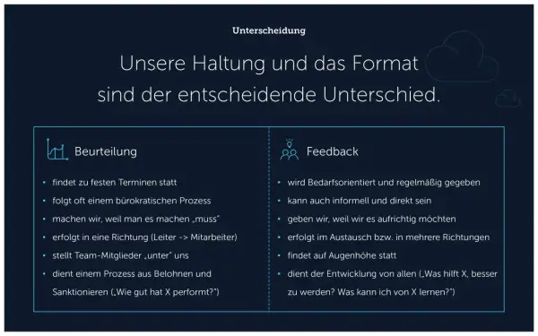 Gegenüberstellung von "Beurteilung" und "Feedback" zur Förderung von Mitarbeiterstimmen.