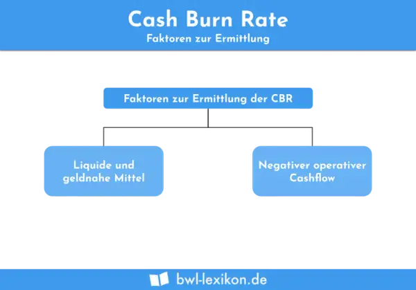 Diagramm zur Cash Burn Rate: Faktoren zur Ermittlung der CBR sind liquide Mittel und negativer operativer Cashflow, wichtig für die profitability analysis.