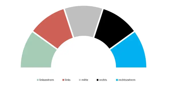Fächerdiagramm zeigt politische Ausrichtung: links extrem, links, Mitte, rechts, rechts extrem. Die Mitte ist grau dargestellt.