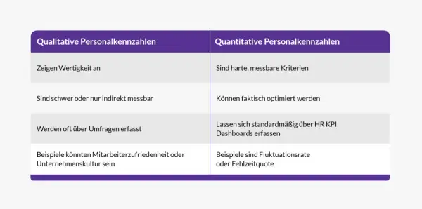 Vergleich von qualitativen und quantitativen HR-Daten: Messbarkeit, Optimierung und Erfassung über HR KPIs.