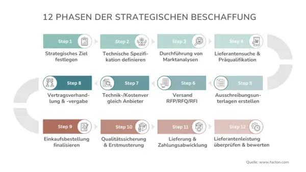 12 Phasen der strategischen Beschaffung: von Zielen über Marktanalysen bis zur Lieferantenbewertung.