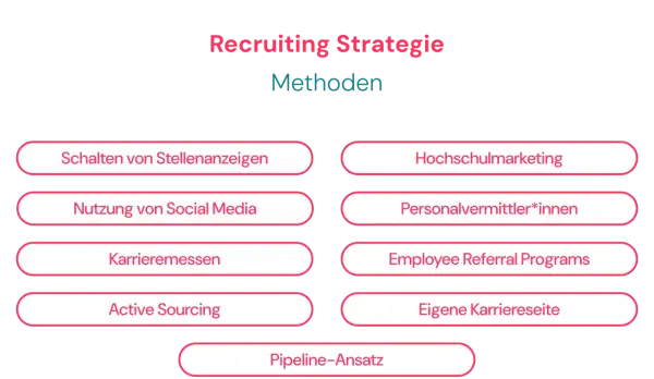 Methoden für Recruiting Strategie: Stellenanzeigen, Social Media, Karrieremessen, Active Sourcing, Hochschulmarketing, Personalvermittler, Employee Referral Programs, eigene Karriereseite, Pipeline-Ansatz.