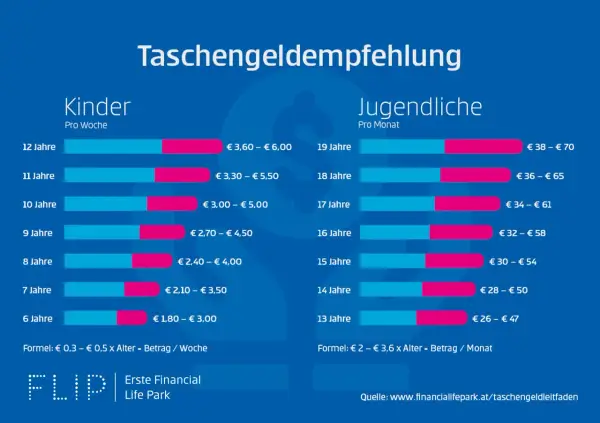 Taschengeldtabelle zeigt Empfehlungen für Kinder (pro Woche) und Jugendliche (pro Monat) nach Alter.