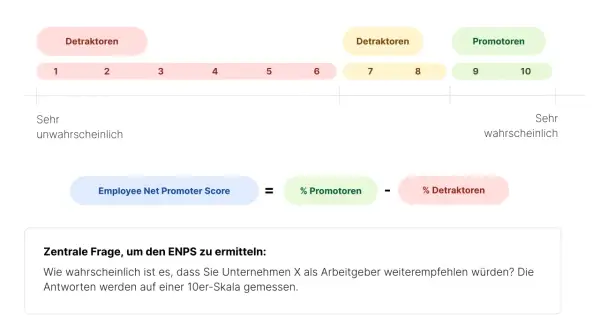 Die Grafik erklärt die ENPS-Bedeutung: Eine Skala von 1-10 teilt Mitarbeiter in Detraktoren, Passive und Promotoren ein. ENPS = % Promotoren - % Detraktoren.