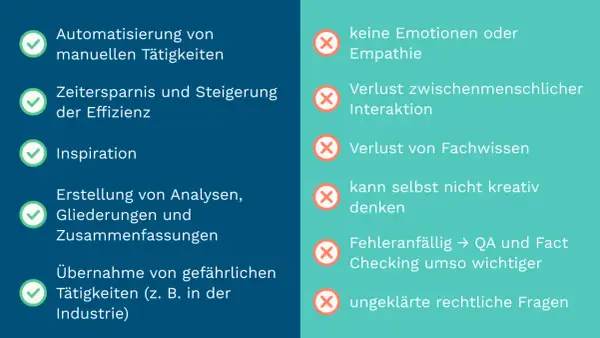 Vorteile einer KI: Automatisierung, Zeitersparnis, Inspiration. Nachteile: keine Emotionen, Verlust von Interaktion & Fachwissen.