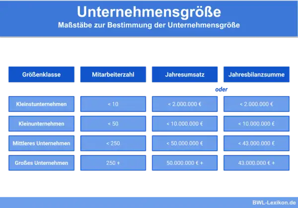 Tabelle zur Unternehmensgröße: Kleinst-, Klein-, Mittlere und Große Unternehmen, klassifiziert nach Mitarbeiterzahl, Jahresumsatz oder Bilanzsumme.