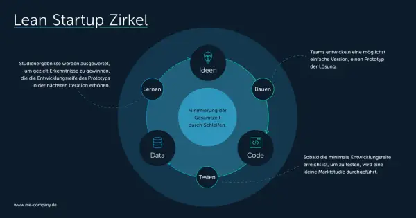 Der Lean Startup Zirkel zeigt Ideen, Bauen, Code, Testen und Daten. Auswertung von Studienergebnissen für Prototypen.