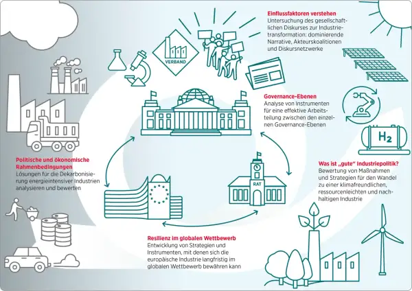 Schema zur Analyse von Industrie-Governance-Ebenen in der EU. Zeigt Einflussfaktoren, politische Rahmenbedingungen, Resilienz und gute Industriepolitik.