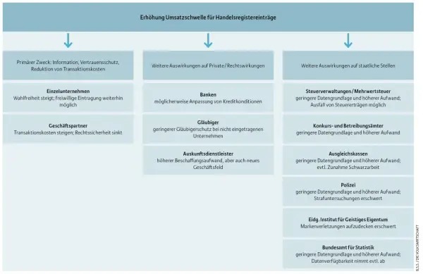Diagramm zeigt Auswirkungen einer Erhöhung der Umsatzschwelle für Handelsregistereinträge auf verschiedene Akteure, z.B. Banken, Gläubiger und staatliche Stellen.