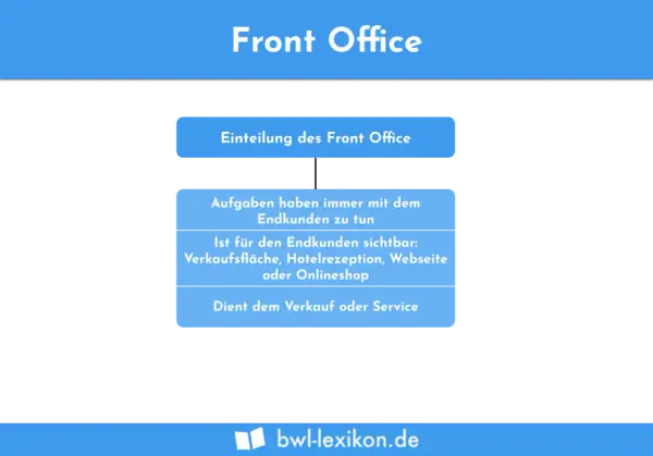 Das Bild erklärt das Front Office: Aufgaben mit Endkunden, sichtbar (Verkaufsfläche, Rezeption, Website, Onlineshop) und dient Verkauf/Service.