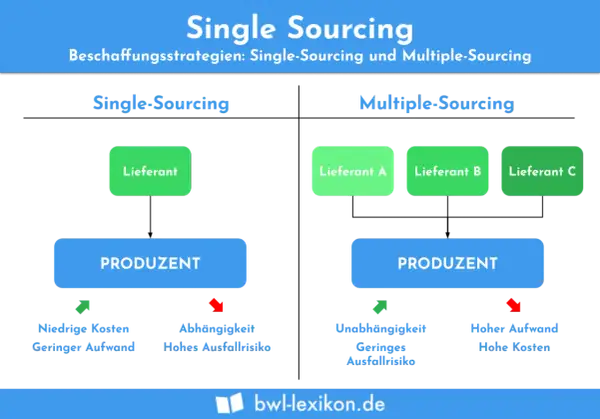 Single Sourcing: Ein Lieferant für niedrige Kosten, aber hohe Abhängigkeit. Multiple Sourcing: Mehrere Lieferanten für Unabhängigkeit, aber höherer Aufwand.
