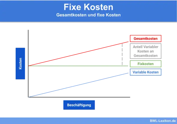 Diagramm zeigt, was sind Fixkosten: eine grüne Linie, die konstant bleibt, während Gesamtkosten und variable Kosten steigen.
